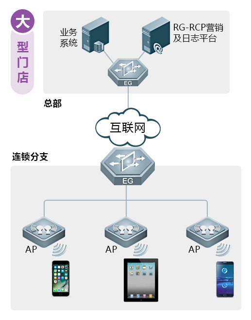 商貿連鎖門店常見的困擾
