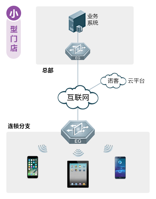 商貿連鎖門店常見的困擾